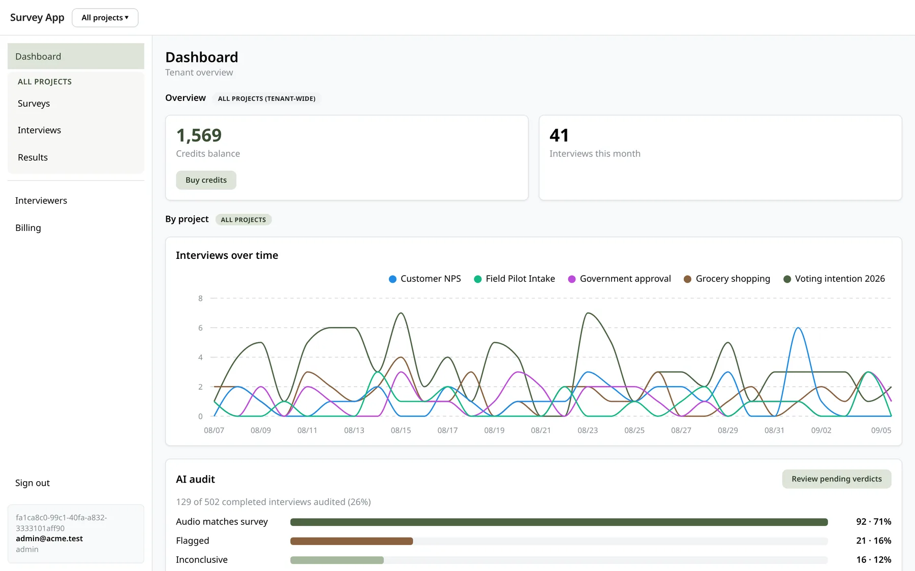 Dashboard: credits, interviews over time and the AI audit summary